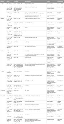 Scutellaria baicalensis and its flavonoids in the treatment of digestive system tumors